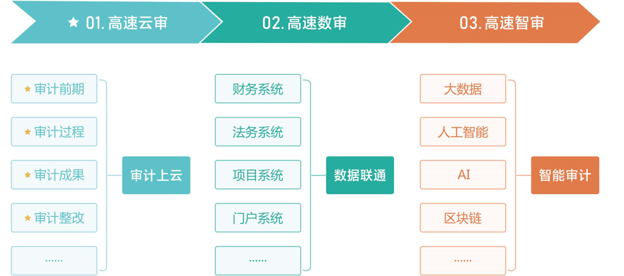 云審計平臺